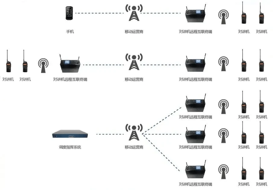 Multi-site radio network diagram